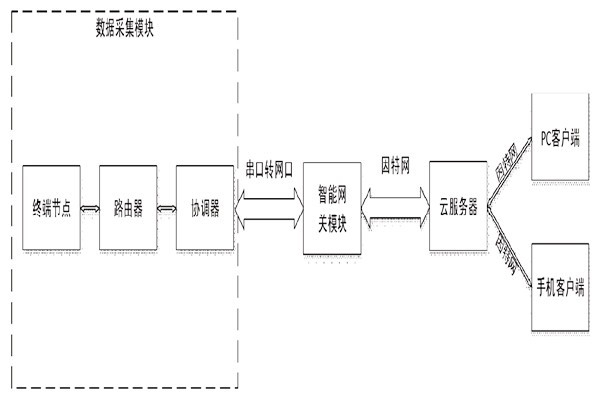 突來(lái)靈感，簡(jiǎn)單設(shè)計(jì)一個(gè)樓宇自控系統(tǒng)！