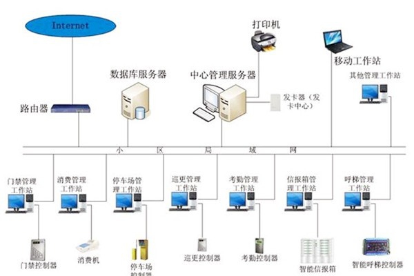 樓宇自動(dòng)化系統(tǒng)應(yīng)當(dāng)具備哪些基本功能？