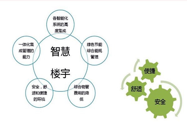 智能樓宇自控系統(tǒng)檢測公司的選擇！