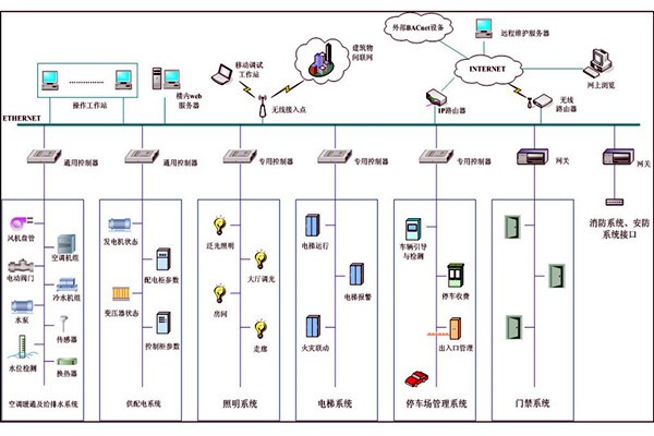 智能樓宇自控系統集成管理的可行性！