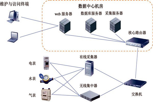 樓宇智能化能耗監(jiān)測(cè)系統(tǒng)的建設(shè)方案！