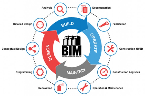樓宇自動化行業(yè)應(yīng)用BIM技術(shù)值不值得？