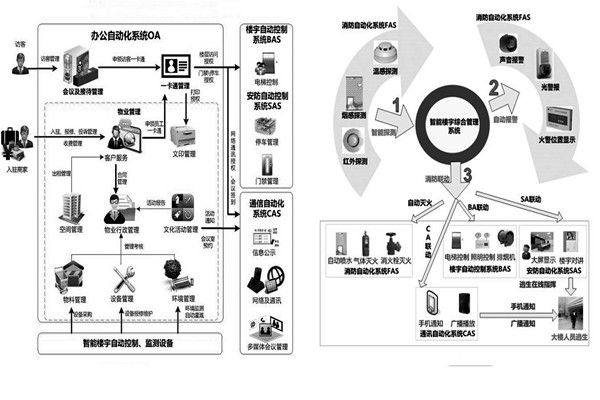 樓宇自控系統(tǒng)施工前需要落實(shí)哪兩大預(yù)備程序？