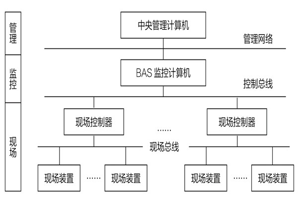 34層大廈樓宇自動化系統(tǒng)應(yīng)用實例！