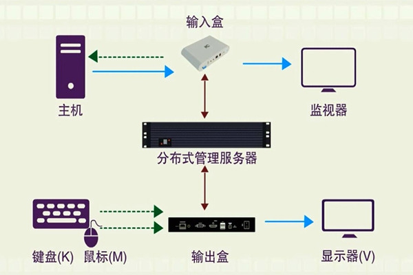 樓宇智能化系統的分布化特征！