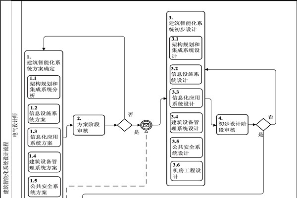 樓宇自動(dòng)化BPMN流程圖及說(shuō)明！