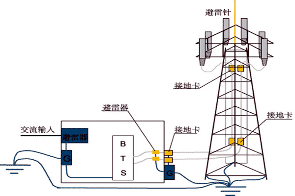 樓宇控制系統與防雷檢測的契合！