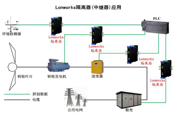 要想智能樓宇自控系統性能強，LonWorks技術很關鍵！