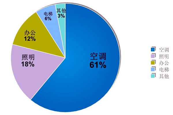 樓宇自動(dòng)化系統(tǒng)的節(jié)能減排價(jià)值！