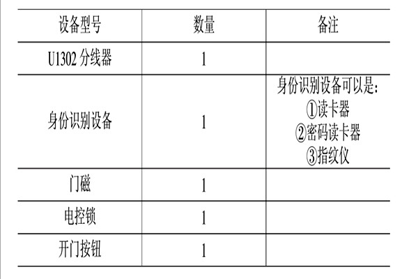 智能樓宇控制系統(tǒng)的消防、安防控制！