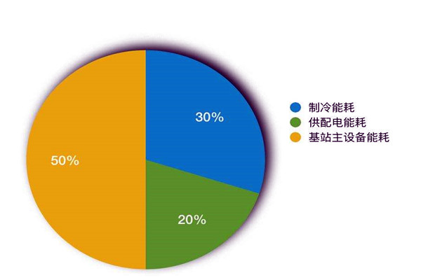 樓宇智能化系統(tǒng)如何進(jìn)行能耗統(tǒng)計(jì)？