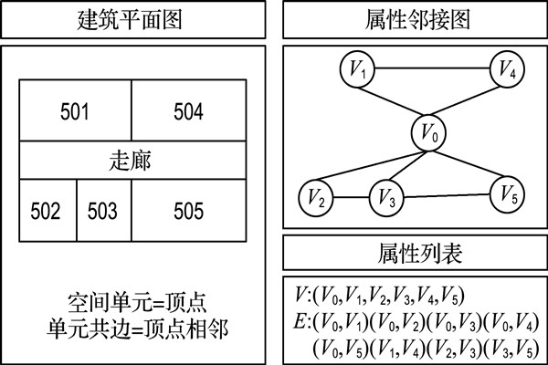 如何構(gòu)建樓宇自控屬性鄰接圖？