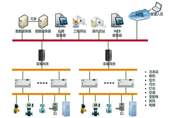 樓宇自控系統的集成化模型管理辦法！