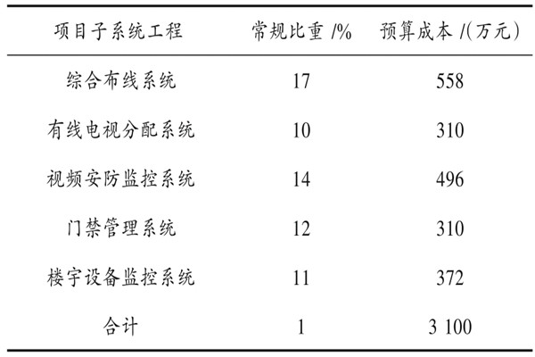 樓宇自動化系統(tǒng)具體項(xiàng)目造價管理實(shí)例！