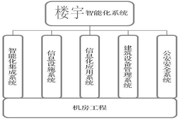 樓宇智能化系統(tǒng)建設(shè)基本流程！