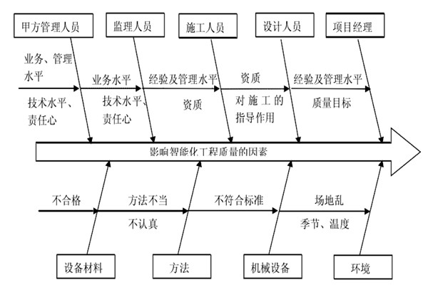 智能樓宇控制系統施工質量好不好怎么看？