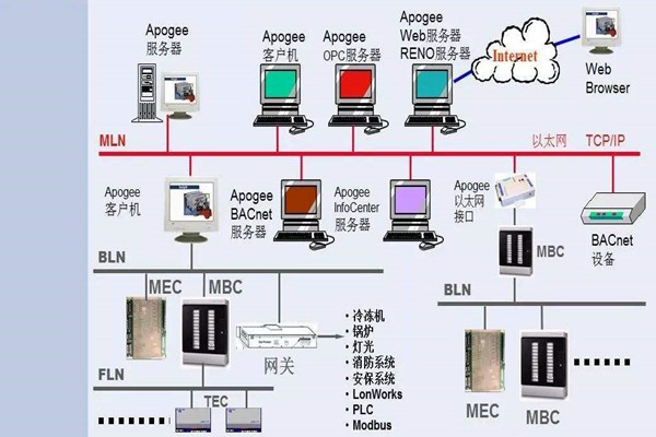 如何操作讓樓宇控制系統更強大？