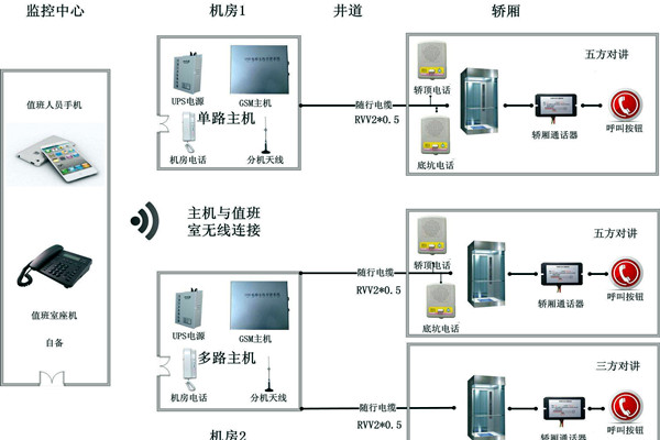智能樓宇控制系統無線對講系統的設計！