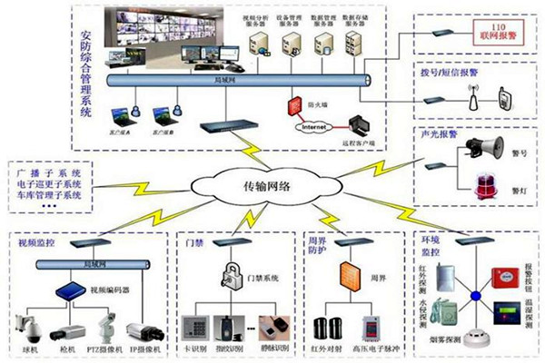 探測報警功能在樓宇自動化上的應用！