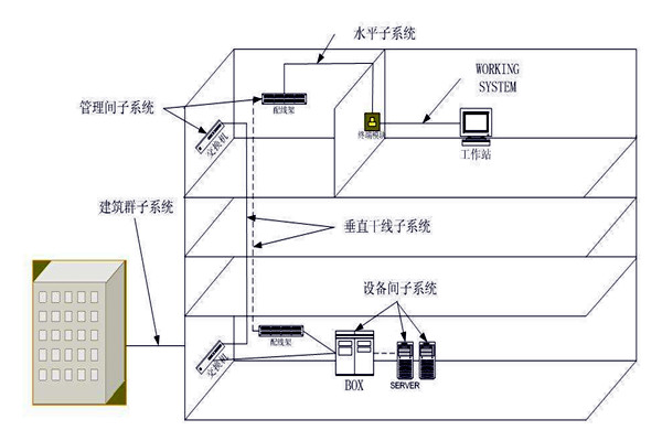樓宇自動化綜合布線系統的管理！