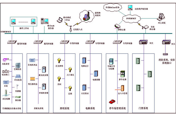 樓宇自動化系統故障診斷專家系統的基本結構！