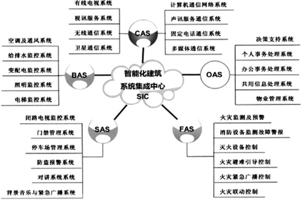 樓宇智能化系統(tǒng)的建設有哪些目的？