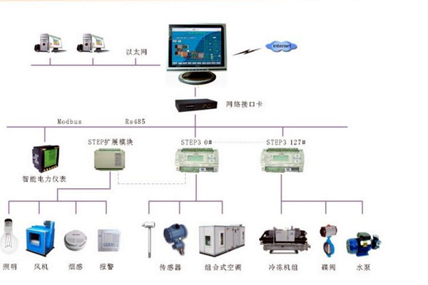 智能樓宇控制系統(tǒng)的調(diào)試、試運行及驗收！(圖2)