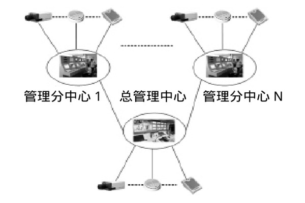 大型樓宇樓宇智能化系統(tǒng)的研發(fā)思路！