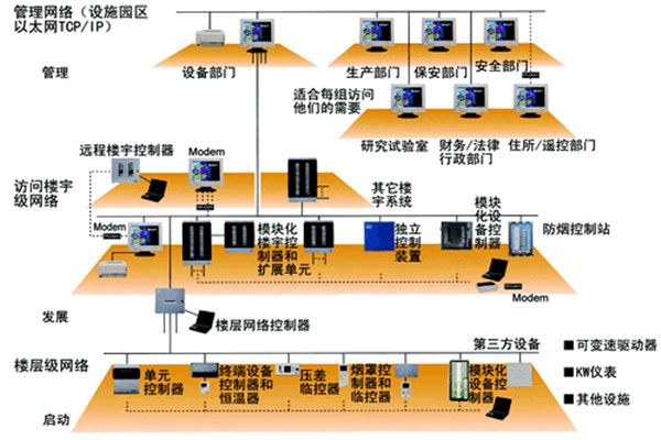 智能樓宇控制系統(tǒng)的主要功能實現！