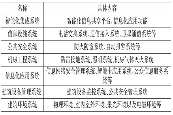 樓宇控制系統(tǒng)相關(guān)應(yīng)用技術(shù)介紹！(圖1)
