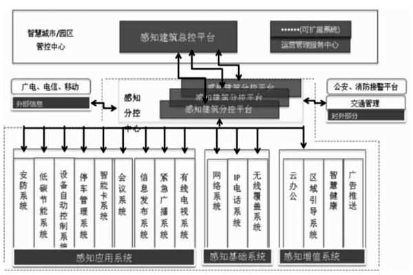 樓宇智能化結(jié)合互聯(lián)網(wǎng)打造分級(jí)式統(tǒng)一管控平臺(tái)！(圖1)