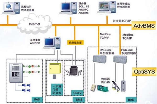 全面樓宇自動化系統(tǒng)的的構(gòu)建！(圖1)