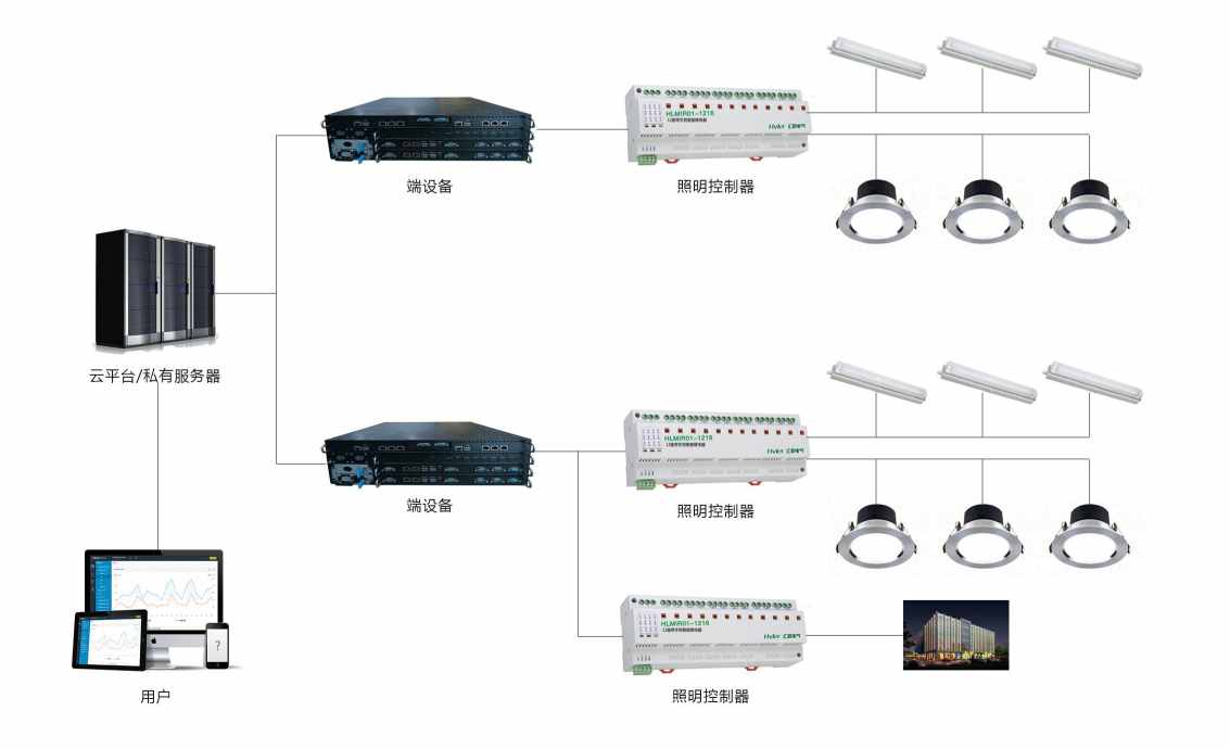智能照明系統解決方案！(圖2)
